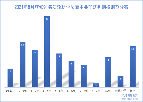 圖2：2021年8月獲知91名法輪功學員遭中共非法判刑按刑期分布