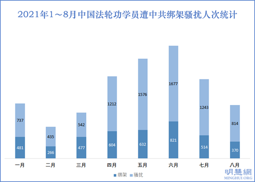 2941名法輪功學員7～8月遭綁架騷擾