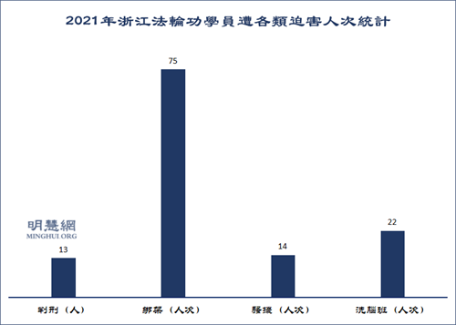 圖1：2021年浙江法輪功學員遭各類迫害人次統計