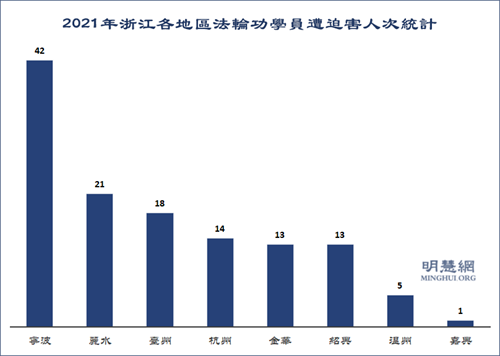 圖2：2021年浙江各地區法輪功學員遭迫害人次統計