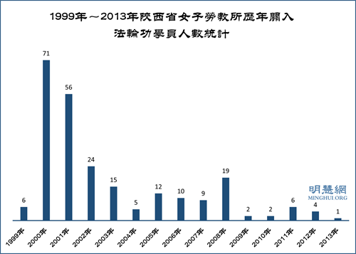 圖1：1999年～2013年陝西省女子勞教所歷年關入法輪功學員人數統計