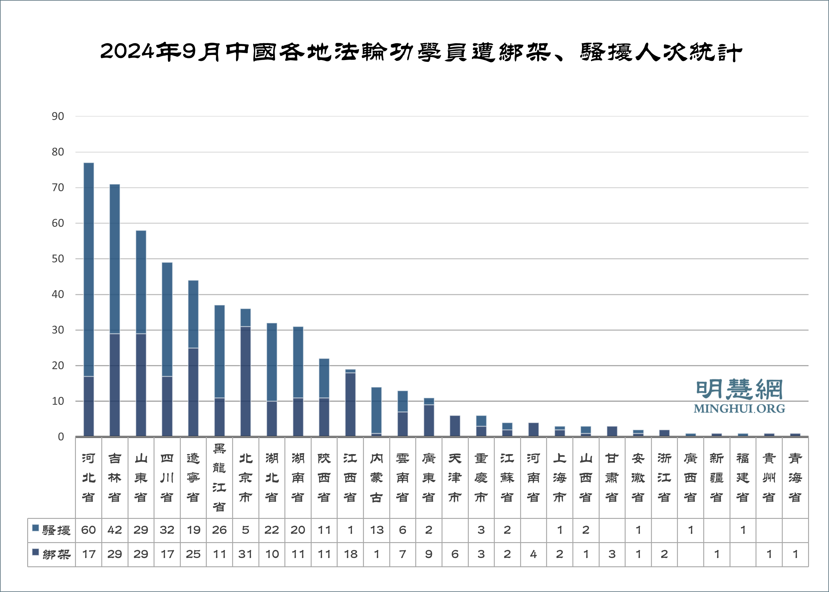 九月份獲悉552名法輪功學員被綁架騷擾