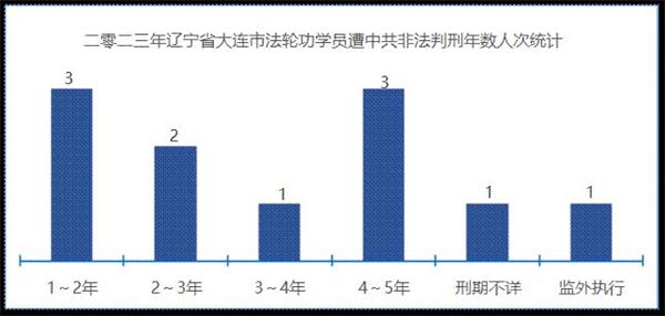 '圖8：二零二三年遼寧省大連市法輪功學員遭中共非法判刑年數人次統計'
