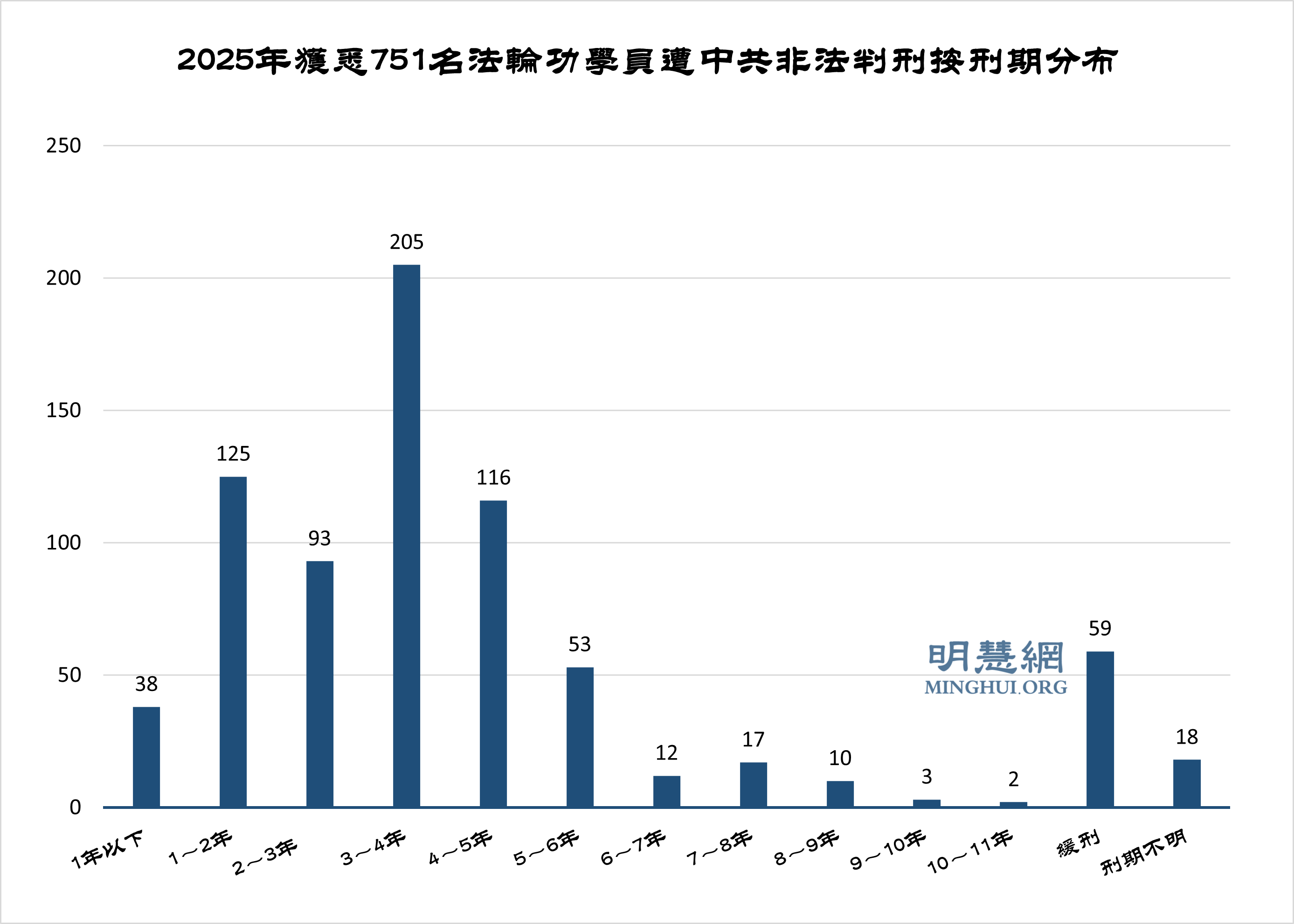 2025年獲知751名法輪功學員被非法判刑