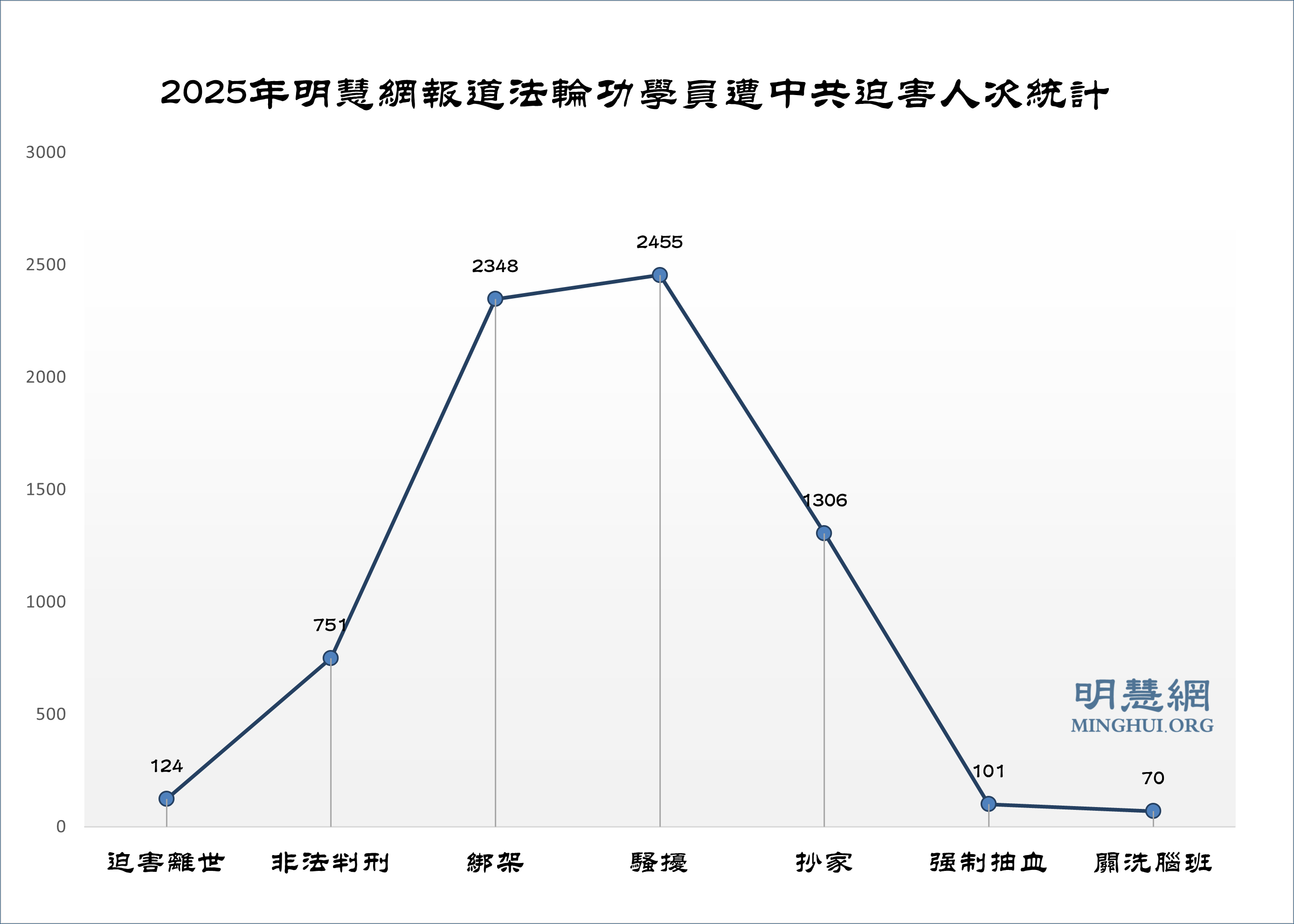 2025年獲知至少4803名法輪功學員遭綁架或騷擾迫害