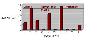 圖1：對石家莊地區法輪功學員非法判刑的藉口種類分布圖（原圖）