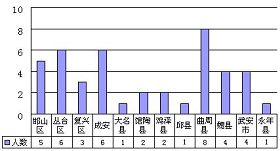 '邯鄲法輪功學員被迫害含冤離世人員統計圖'