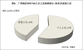 '圖6結果顯示，屬於「個人上訪」佔57%，「家庭上訪」佔43%。'