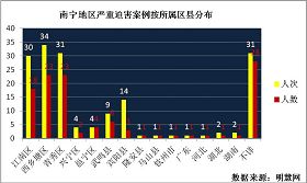 '「其它嚴重迫害類型」22人次13人。'