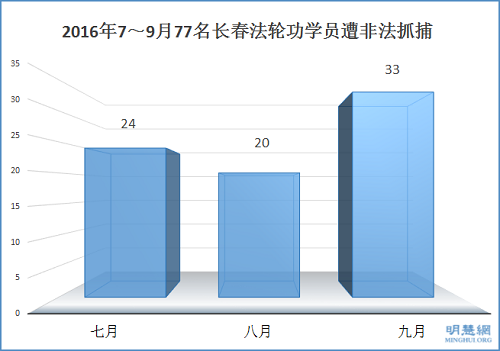 2016年7～9月77名長春法輪功學員遭非法抓捕