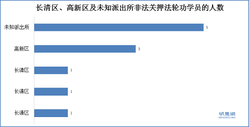 圖11：長清區、高新區及未知派出所非法關押法輪功學員的人數