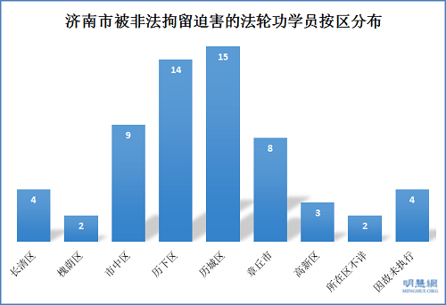 濟南市被非法拘留迫害的法輪功學員按區分布