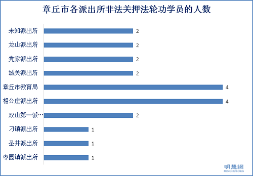 各派出所非法關押法輪功學員的人數