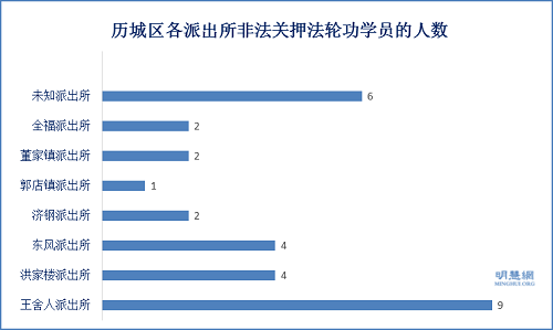 圖6: 歷城區各派出所非法關押法輪功學員的人數