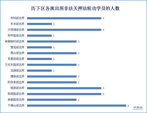 圖7：歷下區各派出所非法關押法輪功學員的人數