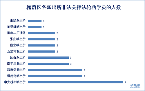 圖8：槐蔭區各派出所非法關押法輪功學員的人數