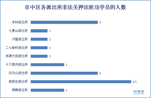 圖9：市中區各派出所非法關押法輪功學員的人數