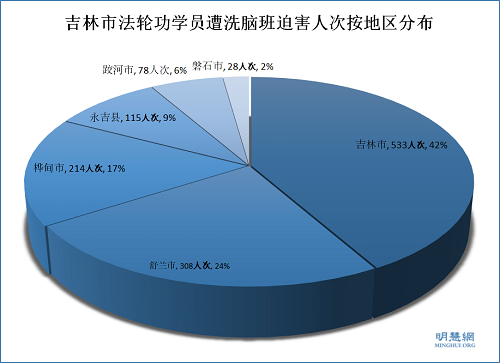 吉林市法輪功學員遭洗腦班迫害人次按地區分布