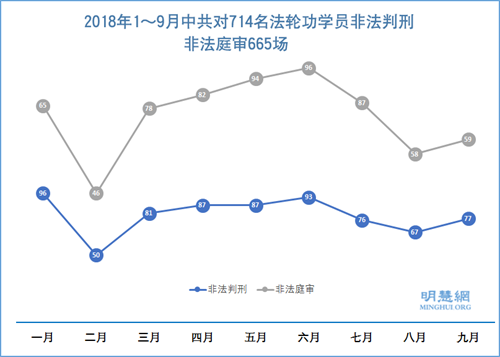 2018年1～9月中共對714名法輪功學員非法判刑，非法庭審665場