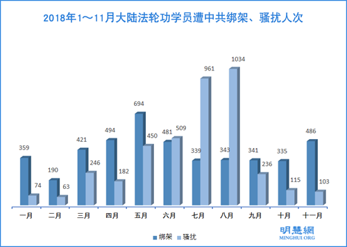 圖2：2018年1～11月大陸法輪功學員遭中共綁架、騷擾人次