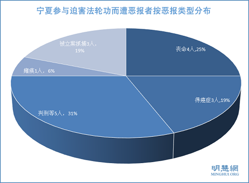 圖2：寧夏參與迫害法輪功而遭惡報者按惡報類型分布