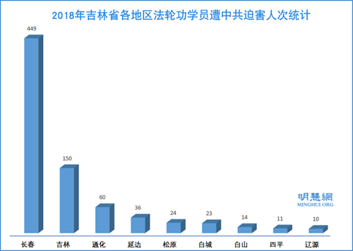 圖1：2018年吉林省各地區法輪功學員遭中共迫害人次統計