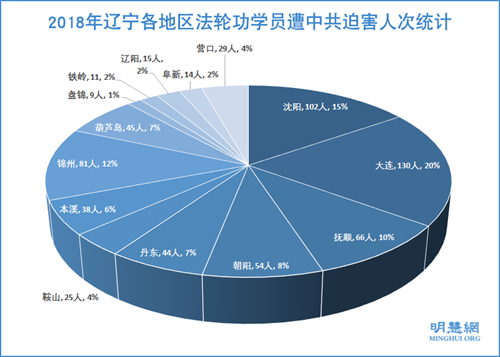 圖2：2018年遼寧各地區法輪功學員遭中共迫害人次統計