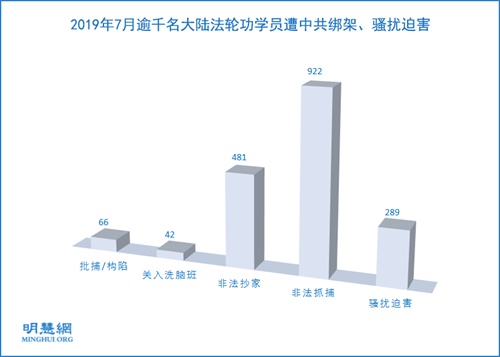 圖1：2019年7月逾千名大陸法輪功學員遭中共綁架、騷擾迫害