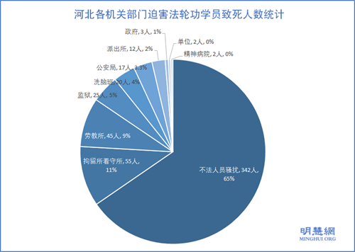 圖2：河北各機關部門迫害法輪功學員致死人數統計