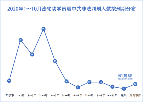 圖3：2020年1～10月法輪功學員遭中共非法判刑人數按刑期分布