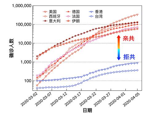 圖三 中共病毒在國際上沿著「親共路線」傳播