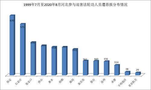 '圖3 1999年7月至2020年8月，河北參與迫害法輪功各地人員遭惡報分布圖'