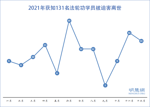 圖2：2021年獲知131名法輪功學員被迫害離世