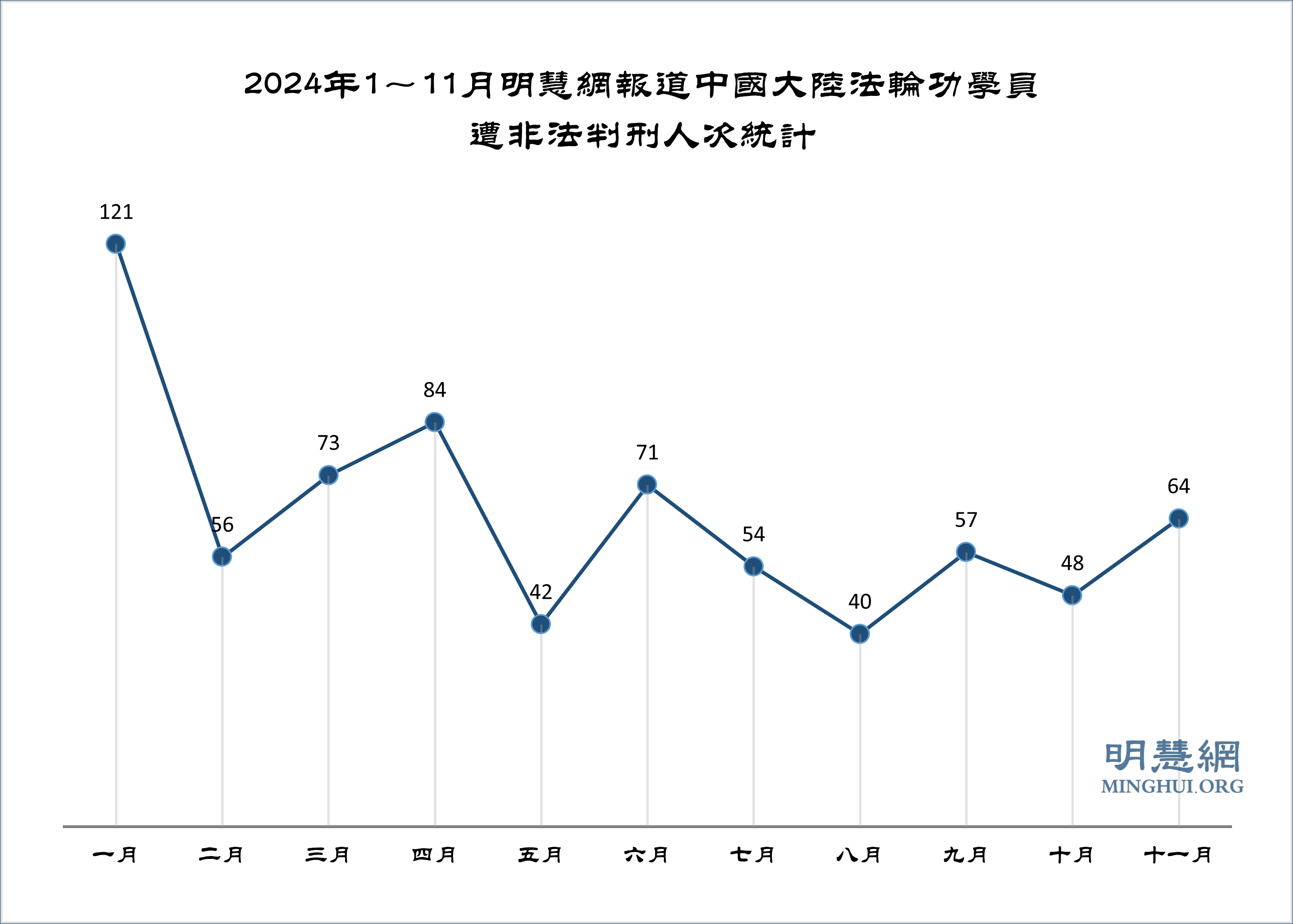 十一月獲知64名中國法輪功學員遭枉判