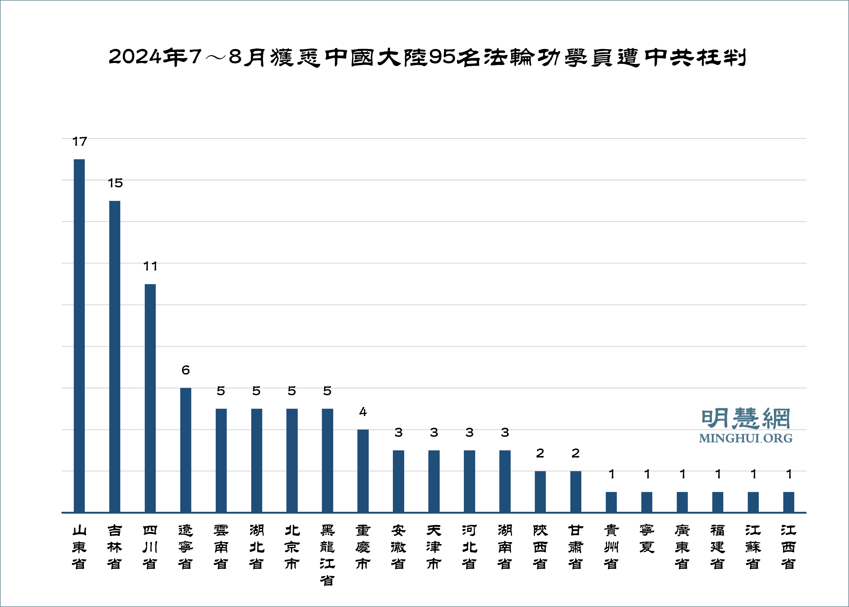 七～八月份獲知94名法輪功學員遭枉判