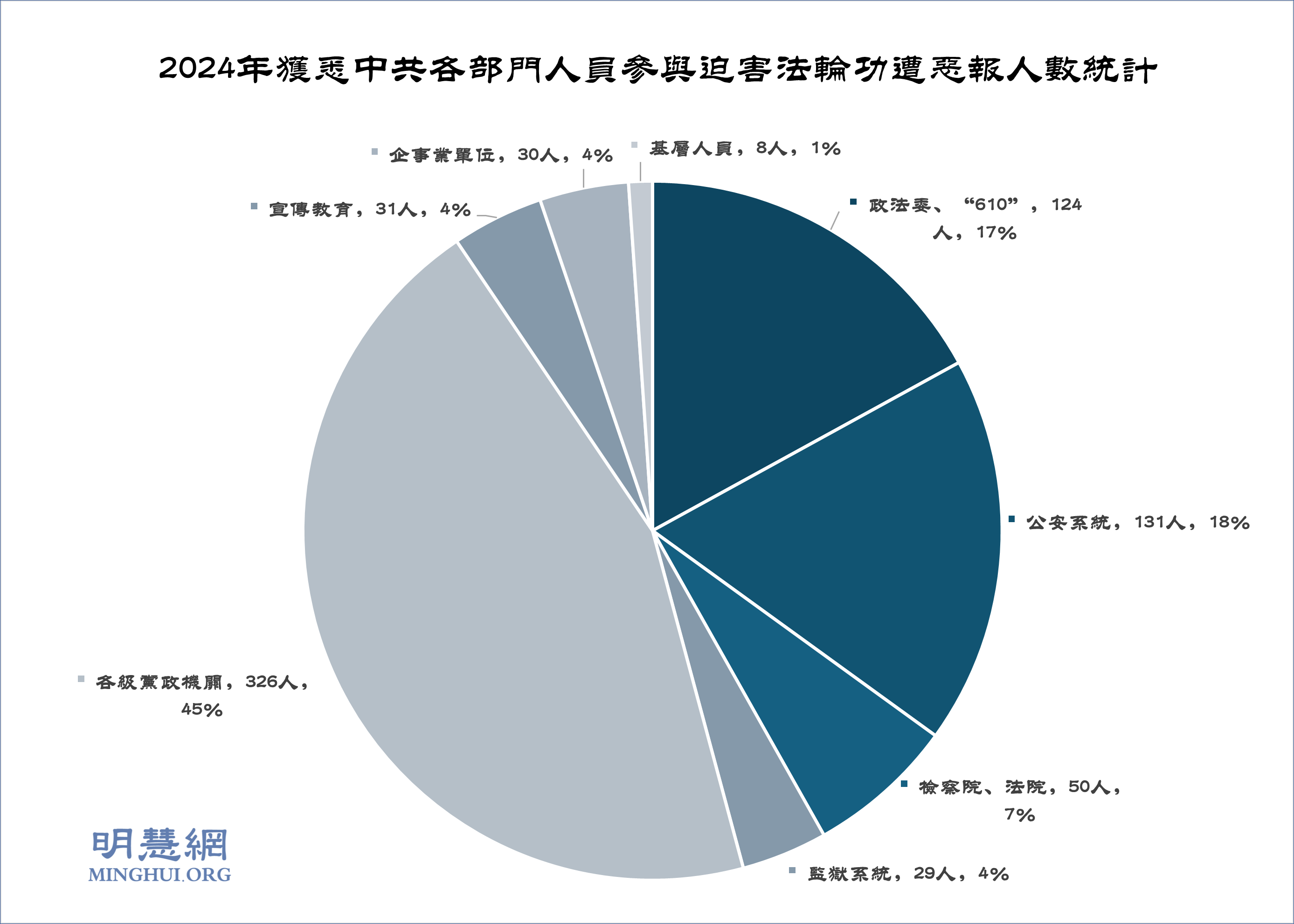 2024年獲悉729人參與迫害法輪功遭惡報