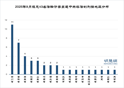 九月份獲知43名法輪功學員被中共非法判刑
