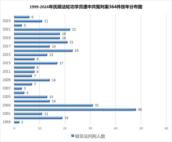 '圖2：1999年至2024年法輪功學員被冤判364個案件按年限統計'