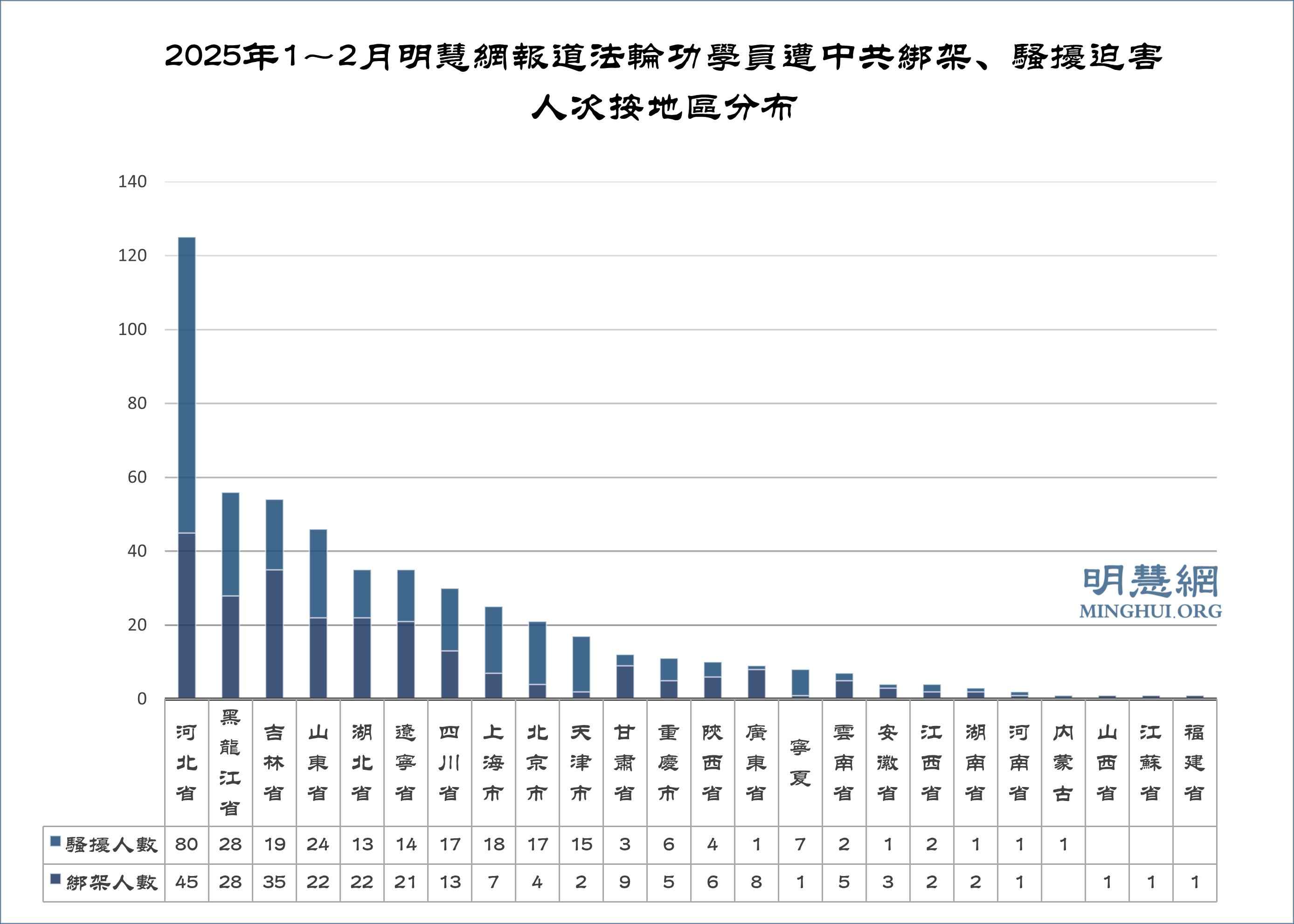 1～2月獲知518名法輪功學員遭綁架騷擾