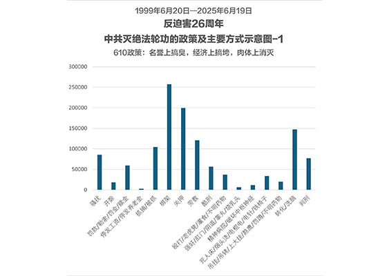 二十六年 斑窺中共迫害法輪功全貌