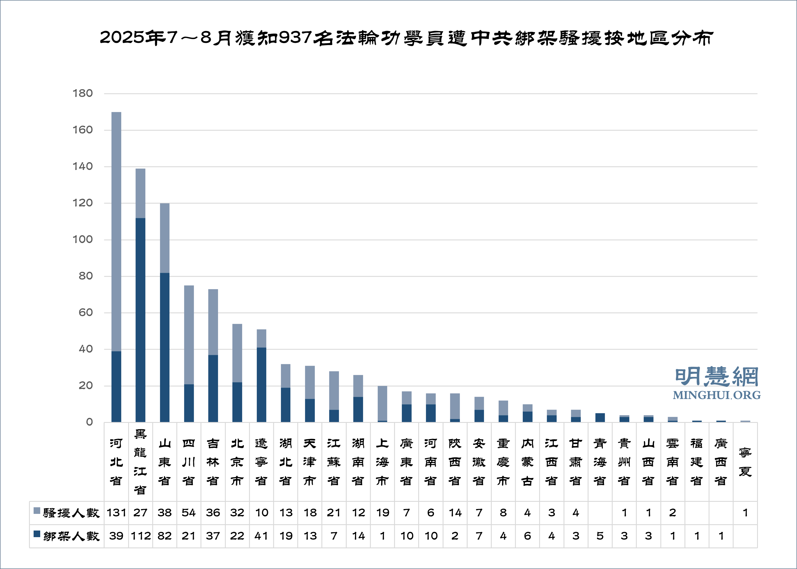 7～8月獲知937名法輪功學員遭綁架騷擾