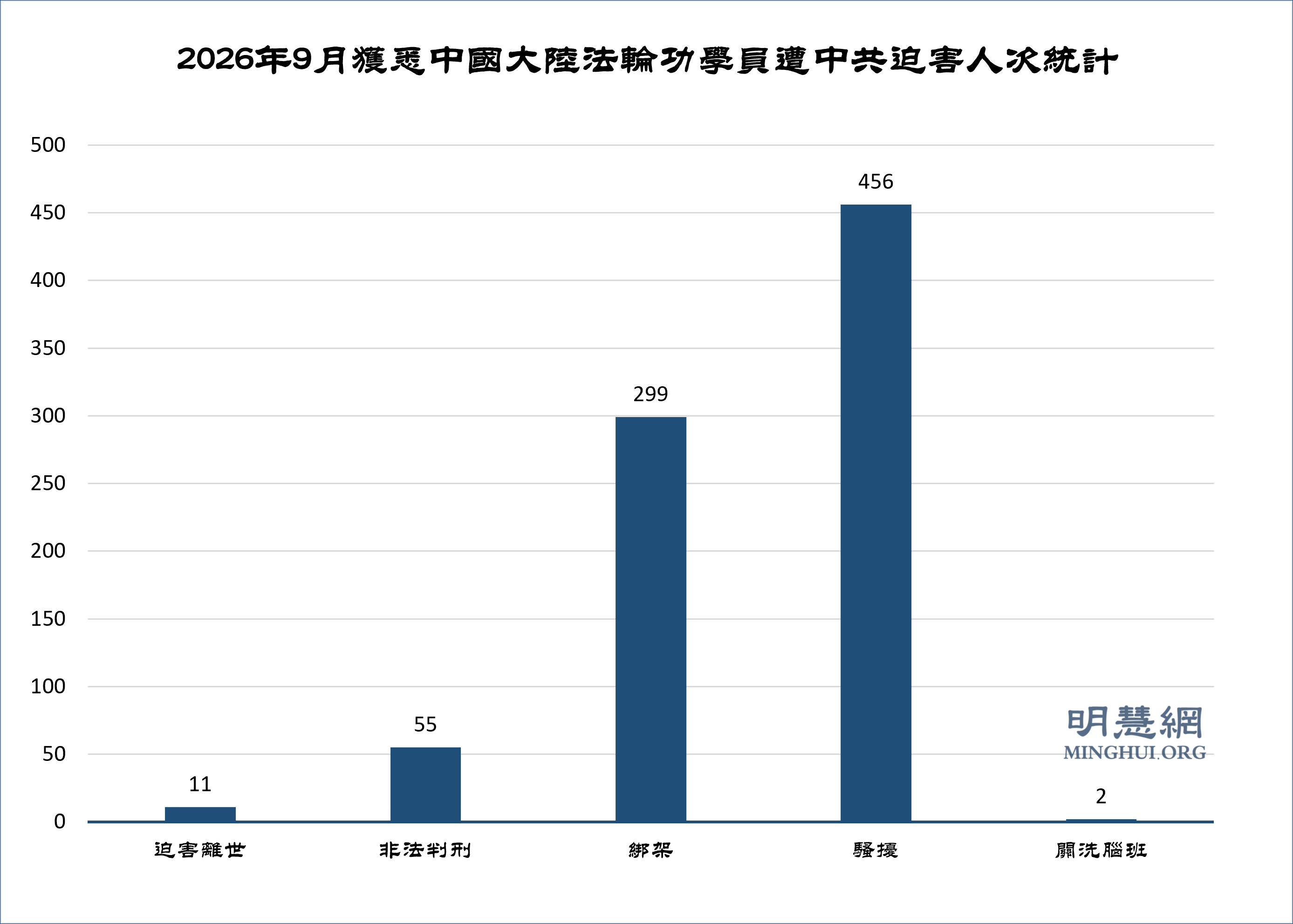 九月份中國法輪功學員被迫害情況簡報