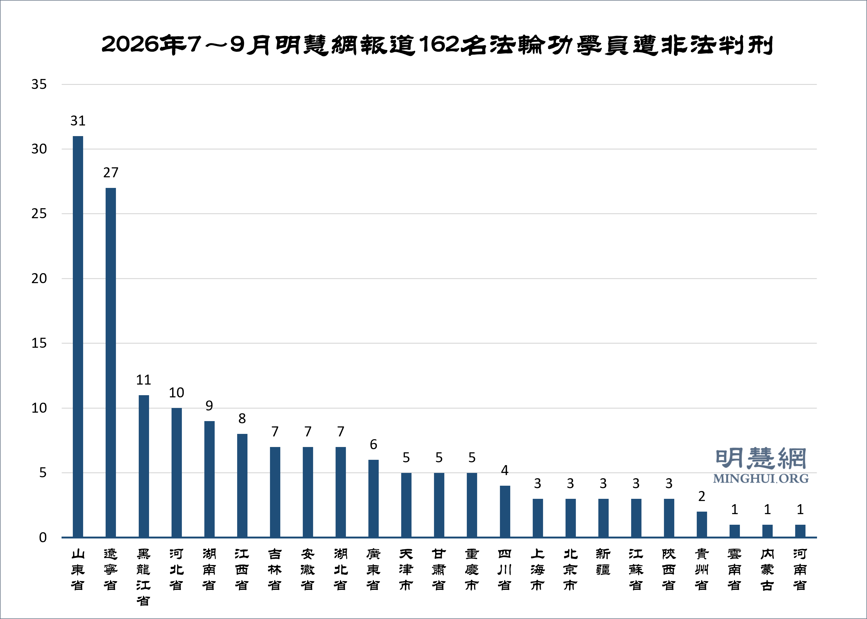 第三季度中國法輪功學員被迫害離世和非法判刑統計