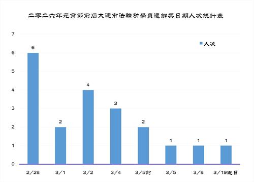 '圖1、二零二六年元宵節前後大連市法輪功學員遭綁架日期人次統計表'
