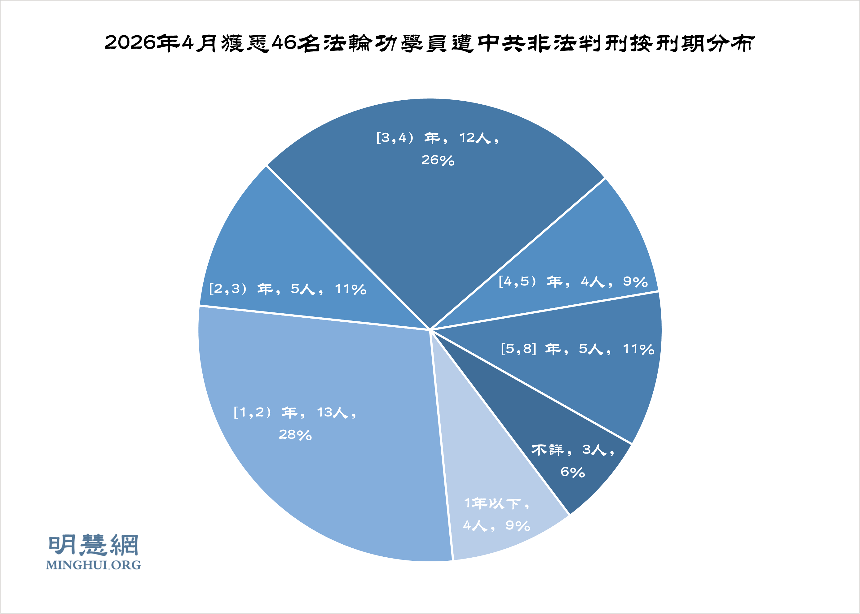四月份獲知46名法輪功學員被非法判刑