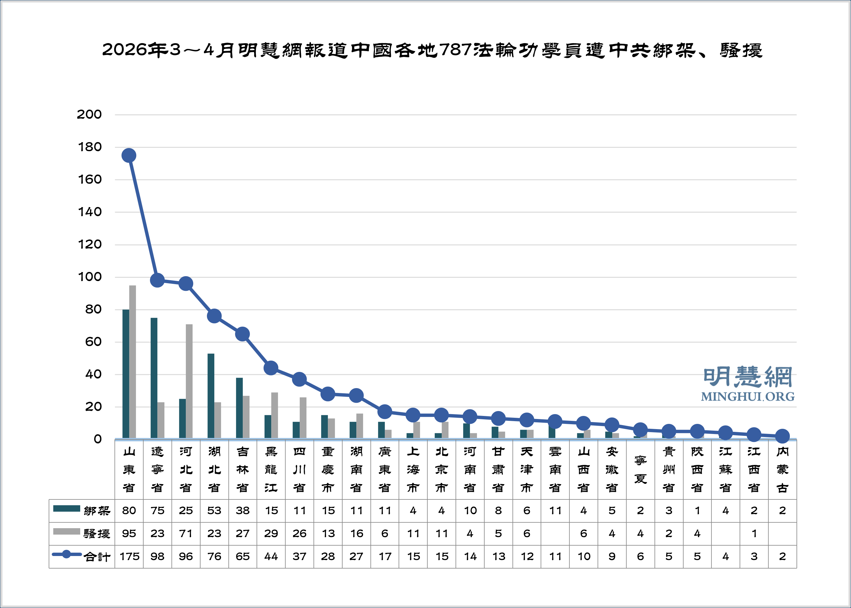 3～4月獲知787名法輪功學員遭綁架騷擾