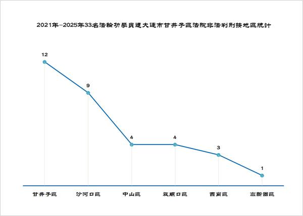 '圖2. 2021年-2025年33名法輪功學員遭大連市甘井子區法院非法判刑按地區統計'