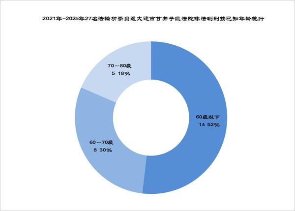 '圖3. 2021年-2025年27名法輪功學員遭大連市甘井子區法院非法判刑按已知年齡統計'