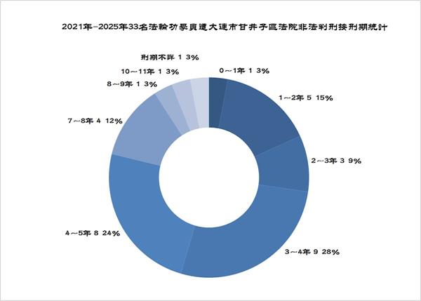 '圖4. 2021年-2025年33名法輪功學員遭大連市甘井子區法院非法判刑按刑期統計'