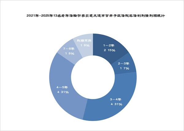 '圖6.2021年-2025年21名法輪功學員遭大連市甘井子區法院判非法罰金人數統計'